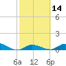 Tide chart for Niles Channel Bridge, Summerland Key, Florida on 2021/02/14