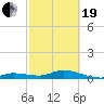 Tide chart for Niles Channel Bridge, Summerland Key, Florida on 2021/02/19