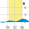 Tide chart for Niles Channel Bridge, Summerland Key, Florida on 2021/02/8