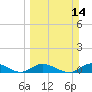 Tide chart for Niles Channel Bridge, Summerland Key, Florida on 2021/03/14