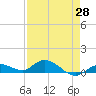 Tide chart for Niles Channel Bridge, Summerland Key, Florida on 2021/04/28