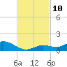 Tide chart for Niles Channel Bridge, Summerland Key, Florida on 2021/11/10