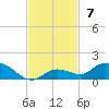 Tide chart for Niles Channel Bridge, Summerland Key, Florida on 2021/11/7
