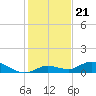 Tide chart for Niles Channel Bridge, Summerland Key, Florida on 2021/12/21