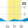 Tide chart for Niles Channel Bridge, Summerland Key, Florida on 2021/12/22