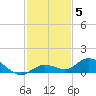 Tide chart for Niles Channel Bridge, Summerland Key, Florida on 2021/12/5