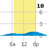 Tide chart for Niles Channel Bridge, Summerland Key, Florida on 2022/02/10