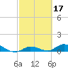 Tide chart for Niles Channel Bridge, Summerland Key, Florida on 2022/02/17