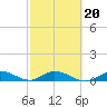 Tide chart for Niles Channel Bridge, Summerland Key, Florida on 2022/02/20