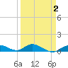 Tide chart for Niles Channel Bridge, Summerland Key, Florida on 2022/04/2