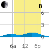 Tide chart for Niles Channel Bridge, Summerland Key, Florida on 2022/05/8