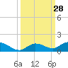 Tide chart for Niles Channel Bridge, Summerland Key, Florida on 2022/09/28