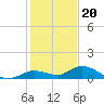 Tide chart for Niles Channel Bridge, Summerland Key, Florida on 2022/12/20