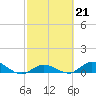 Tide chart for Niles Channel Bridge, Summerland Key, Florida on 2023/02/21