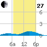 Tide chart for Niles Channel Bridge, Summerland Key, Florida on 2023/02/27