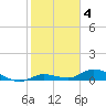 Tide chart for Niles Channel Bridge, Summerland Key, Florida on 2023/02/4
