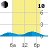 Tide chart for Niles Channel Bridge, Summerland Key, Florida on 2023/06/10