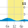 Tide chart for Niles Channel Bridge, Summerland Key, Florida on 2023/08/11