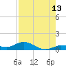Tide chart for Niles Channel Bridge, Summerland Key, Florida on 2023/08/13