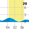 Tide chart for Niles Channel Bridge, Summerland Key, Florida on 2023/08/28