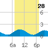 Tide chart for Niles Channel Bridge, Summerland Key, Florida on 2023/09/28