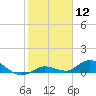 Tide chart for Niles Channel Bridge, Summerland Key, Florida on 2024/01/12
