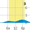 Tide chart for Niles Channel Bridge, Summerland Key, Florida on 2024/04/3