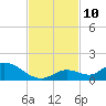 Tide chart for Southwest side, Kemp Channel, florida on 2021/11/10