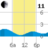 Tide chart for Southwest side, Kemp Channel, florida on 2021/11/11