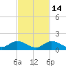Tide chart for Southwest side, Kemp Channel, florida on 2021/11/14