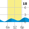 Tide chart for Southwest side, Kemp Channel, florida on 2021/11/18