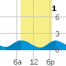 Tide chart for Southwest side, Kemp Channel, florida on 2021/11/1