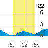 Tide chart for Southwest side, Kemp Channel, florida on 2021/11/22