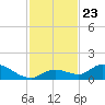 Tide chart for Southwest side, Kemp Channel, florida on 2021/11/23