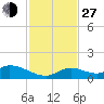Tide chart for Southwest side, Kemp Channel, florida on 2021/11/27