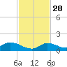 Tide chart for Southwest side, Kemp Channel, florida on 2021/11/28