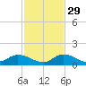 Tide chart for Southwest side, Kemp Channel, florida on 2021/11/29