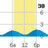 Tide chart for Southwest side, Kemp Channel, florida on 2021/11/30