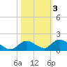 Tide chart for Southwest side, Kemp Channel, florida on 2021/11/3