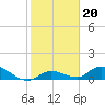 Tide chart for Southwest side, Kemp Channel, Summerland Key, Florida on 2022/01/20