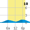 Tide chart for Southwest side, Kemp Channel, florida on 2022/05/10