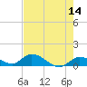 Tide chart for Southwest side, Kemp Channel, florida on 2022/05/14