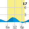 Tide chart for Southwest side, Kemp Channel, florida on 2022/05/17