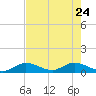 Tide chart for Southwest side, Kemp Channel, florida on 2022/05/24