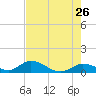 Tide chart for Southwest side, Kemp Channel, florida on 2022/05/26
