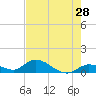 Tide chart for Southwest side, Kemp Channel, florida on 2022/05/28