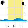 Tide chart for Southwest side, Kemp Channel, florida on 2022/05/8