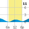 Tide chart for Southwest side, Kemp Channel, Summerland Key, Florida on 2023/01/11