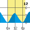 Tide chart for Summit Bridge, Delaware on 2022/08/12