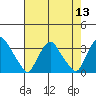 Tide chart for Summit Bridge, Delaware on 2022/08/13